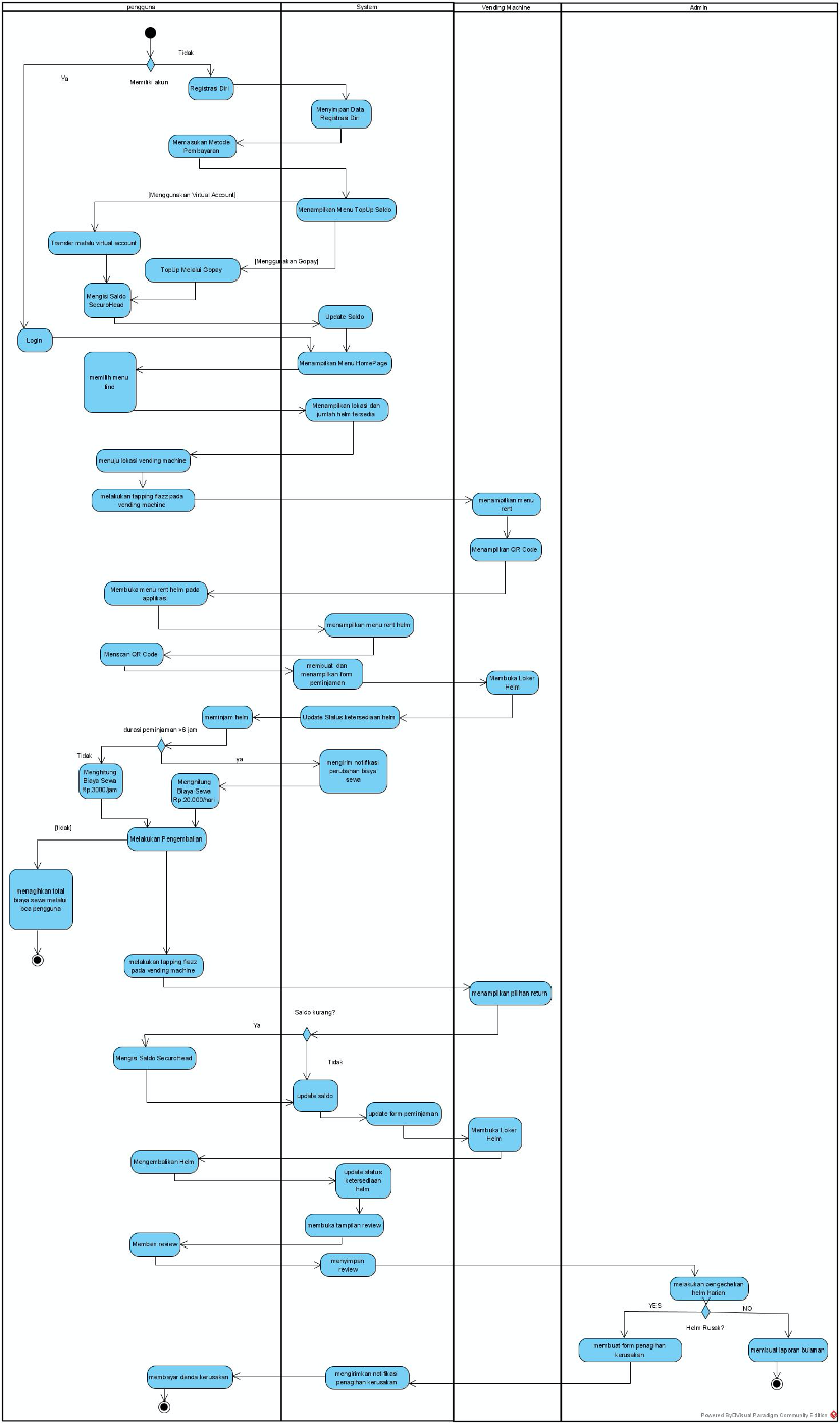 activity diagram securohead muhamad irsyad rafi sudirjo